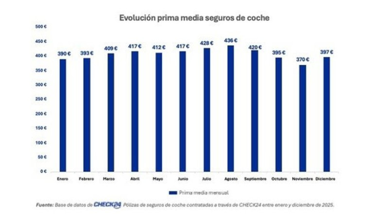 ep la prima media de seguros de coche en espana baja un 14 al cierre de 2025 a 402 euros segun