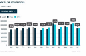 ep las matriculaciones de vehiculos en la ue crece un 02 en julio mientras los electricos caen un 10