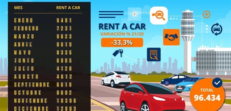 ep las ventas de los rent a car en el mercado de ocasion caeran un 334 en el 2021