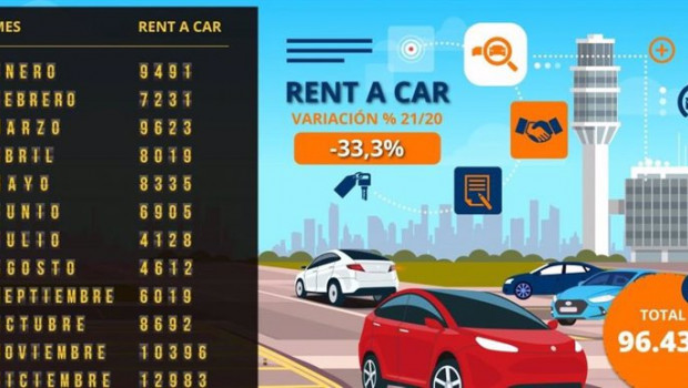 ep las ventas de los rent a car en el mercado de ocasion caeran un 334 en el 2021