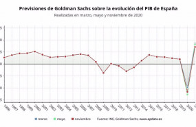 ep previsiones de goldman sachs sobre la evolucio del pib de espana
