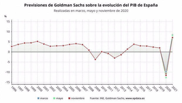 ep previsiones de goldman sachs sobre la evolucio del pib de espana