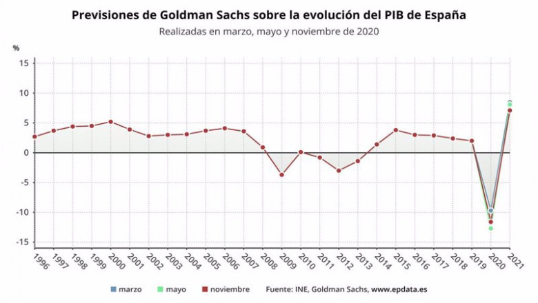 ep previsiones de goldman sachs sobre la evolucio del pib de espana ep previsiones de goldman sachs sobre la evolucio del pib de espana