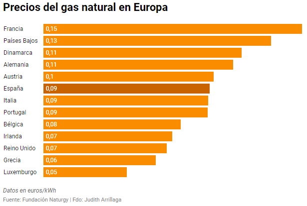 España, el sexto país de los 27 de la UE con el gas natural más caro para  los consumidores - Bolsamania.com