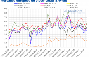 1608556449 20201221 aleasoft precios mercados europeos electricidad
