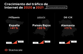 1617698776 crecimiento trafico internet 2020 2021 stackscale
