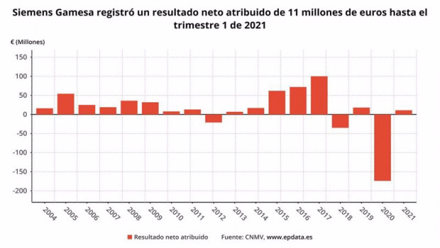 ep beneficio neto atribuido de siemens gamesa hasta el primer trimestre de 2021 cnmv