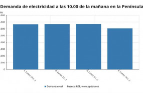 ep demanda de electricidad a las 1000 de la manana los ultimos cuatro lunes ree