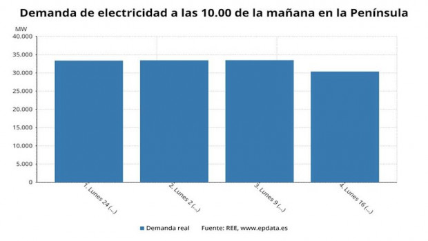 ep demanda de electricidad a las 1000 de la manana los ultimos cuatro lunes ree