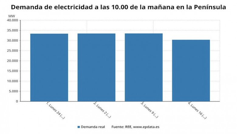 Demanda de electricidad a las 10.00 de la mañana los últimos cuatro lunes (REE) | EPDATA ep demanda de electricidad a las 1000 de la manana los ultimos cuatro lunes ree