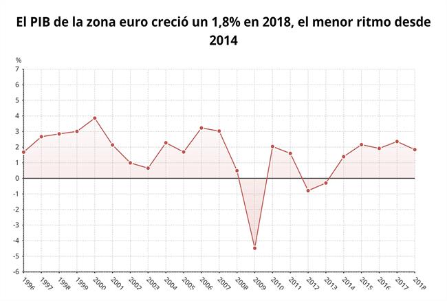 EpData.- El PIB de la zona euro en 2018, en gráficos - Bolsamania.com