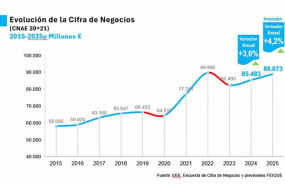 ep evolucion de la cifra de negocios del sector quimico