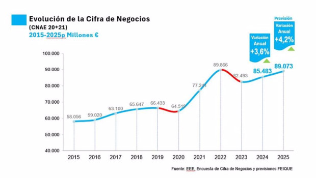 ep evolucion de la cifra de negocios del sector quimico ep evolucion de la cifra de negocios del sector quimico
