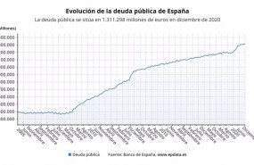 ep evolucion de la deuda publica hasta diciembre de 2020