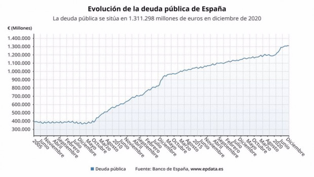 ep evolucion de la deuda publica hasta diciembre de 2020