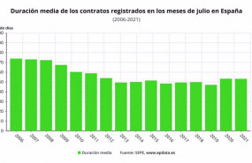 ep evolucion de la duracion media de los contratos en el mes de julio desde el ano 2006