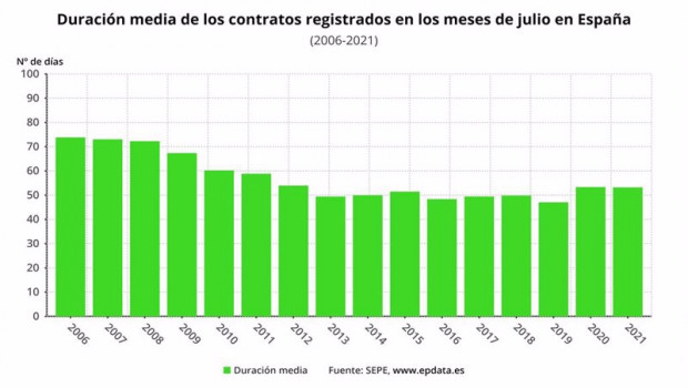 ep evolucion de la duracion media de los contratos en el mes de julio desde el ano 2006