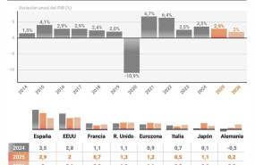 ep infografia con previsiones del fmi