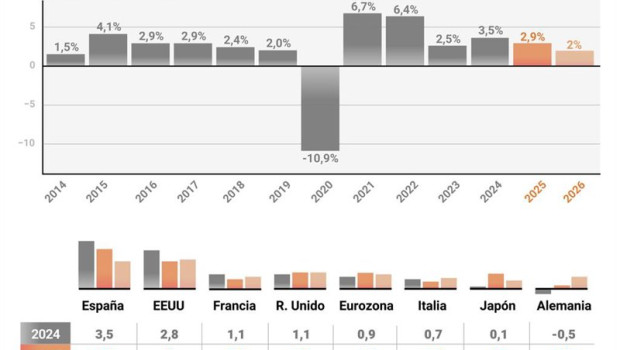 ep infografia con previsiones del fmi