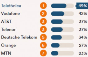 ep telefonica primera telco mundial en el ranking digital rights 2020