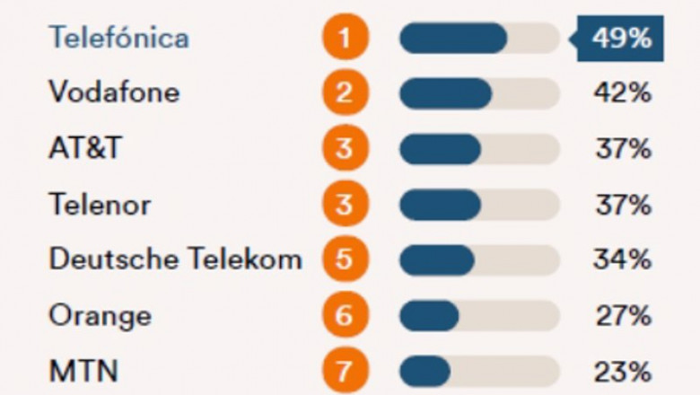 ep telefonica primera telco mundial en el ranking digital rights 2020