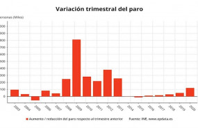 ep variacion trimestral del paro segun la epa en los primeros trimestres hasta 2020 ine