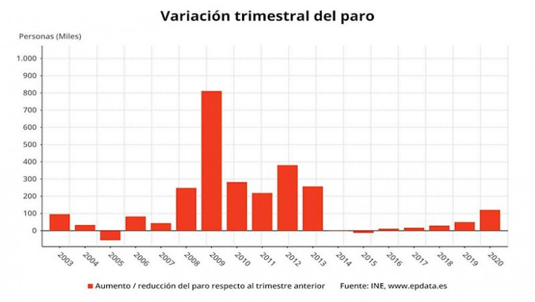 ep variacion trimestral del paro segun la epa en los primeros trimestres hasta 2020 ine