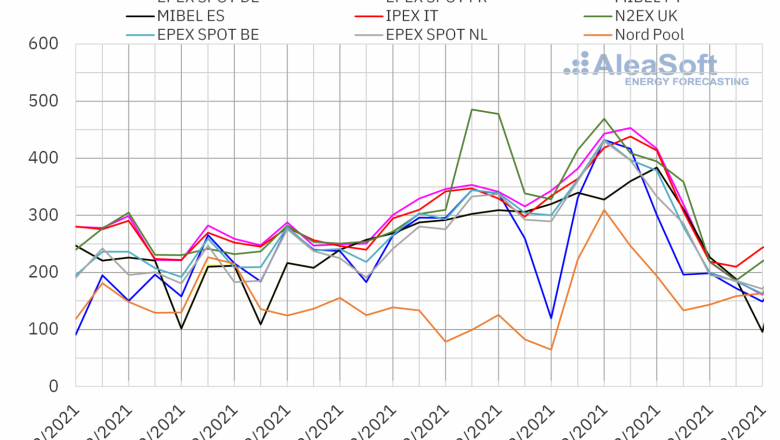 1640612125 20211227 aleasoft precios mercados europeos electricidad 20211227194525 