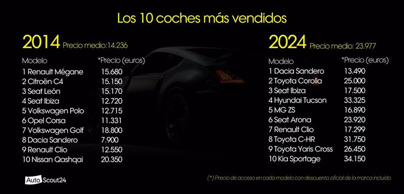 ep el precio medio de los 10 coches mas vendidos en 2024 es un 68 mayor que hace 10 anos segun ep el precio medio de los 10 coches mas vendidos en 2024 es un 68 mayor que hace 10 anos segun