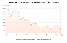 ep evolucion de las ejecuciones hipotecarias de viviendas en fincas urbanas tercer trimestre de 2019