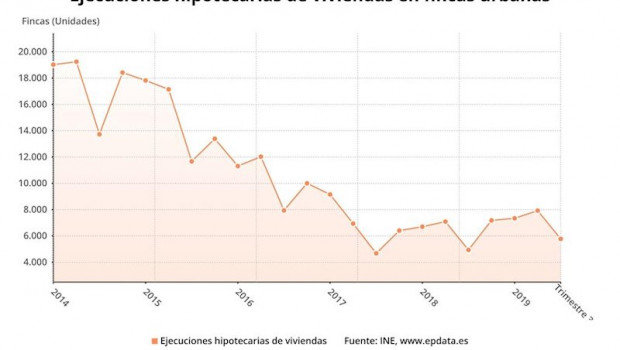 ep evolucion de las ejecuciones hipotecarias de viviendas en fincas urbanas tercer trimestre de 2019