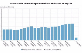 ep evolucion de las pernoctaciones hoteleras en noviembre