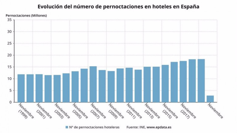 ep evolucion de las pernoctaciones hoteleras en noviembre