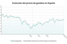 ep evolucion del precio del gasoleo a en espana