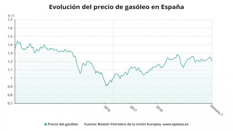 Evolución del precio del gasóleo A en España | EPDATA ep evolucion del precio del gasoleo a en espana