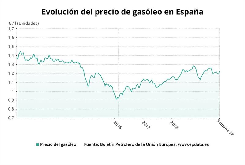 ep evolucion del precio del gasoleo ue