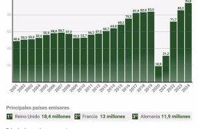 ep infografia con cifras de llegada de turistas a espana espana recibio la visita de 938 millones de
