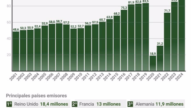 ep infografia con cifras de llegada de turistas a espana espana recibio la visita de 938 millones de