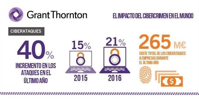 ep infografia empresas ciberatacadas de grant thornton