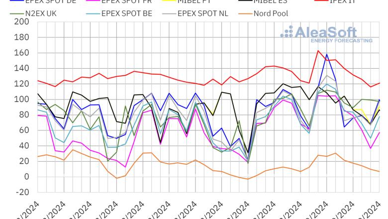 20240909 aleasoft precios mercados europeos electricidad 