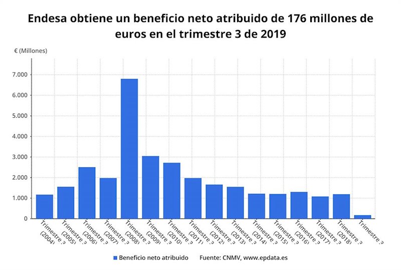 ep beneficio neto atribuido de endesa hasta el tercer trimestre de 2019 cnmv