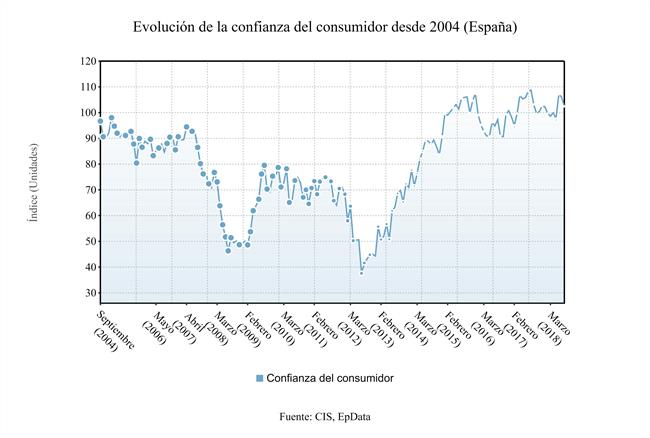 ep evolucion del indiceconfianzaconsumidor