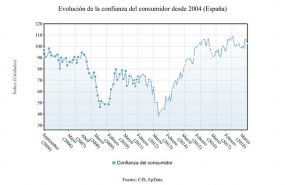 ep evolucion del indiceconfianzaconsumidor