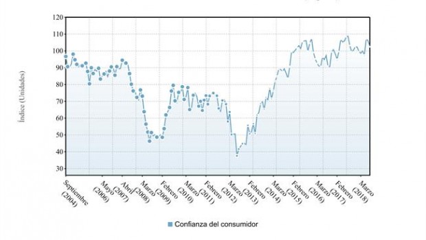 ep evolucion del indiceconfianzaconsumidor