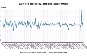 ep evolucion del pib de eeuu