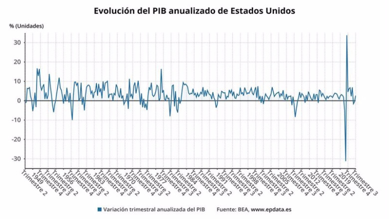 ep evolucion del pib de eeuu ep evolucion del pib de eeuu
