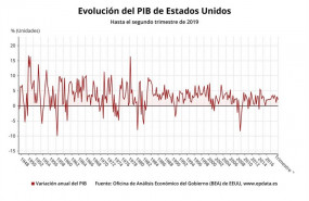 ep evolucionpibestados unidossegundo trimestre2019 bea