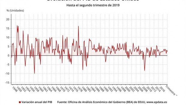 ep evolucionpibestados unidossegundo trimestre2019 bea