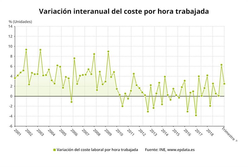 ep variacion anual del coste por hora trabajada hasta el tercer trimestre de 2019 ine