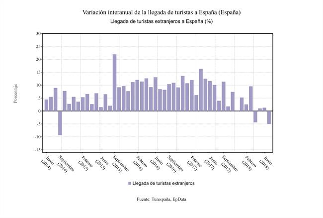 Variación llegada de turistas extranjeros julio 2018 | EPDATA ep variacion llegadaturistas extranjeros julio 2018